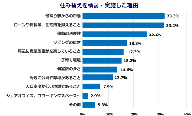 住み替えを検討・実施した理由