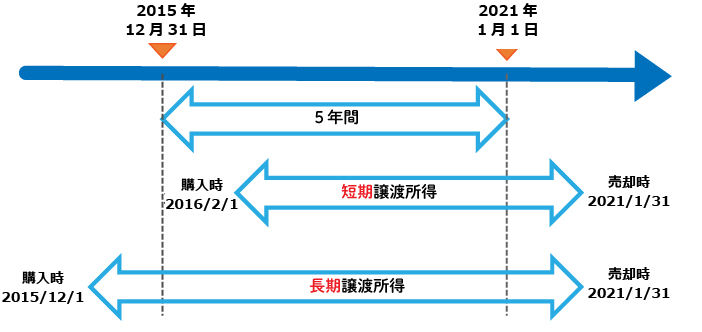 税率は、所有期間によって異なる値を用います