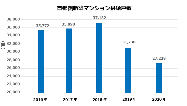 過去5年間における首都圏の新築マンションの供給量