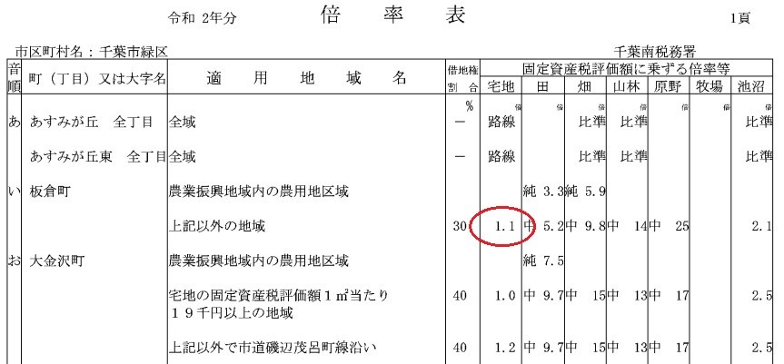 倍率表
