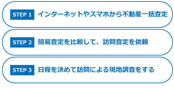 不動産査定の流れ