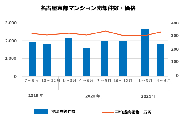 名古屋東部マンション売却件数・価格