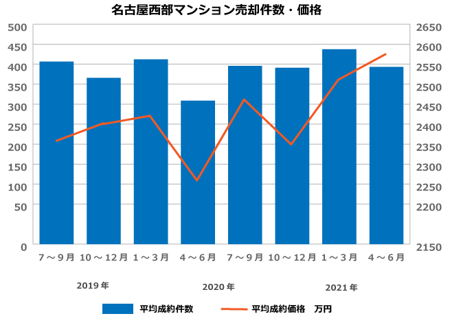 名古屋西部マンション売却件数・価格