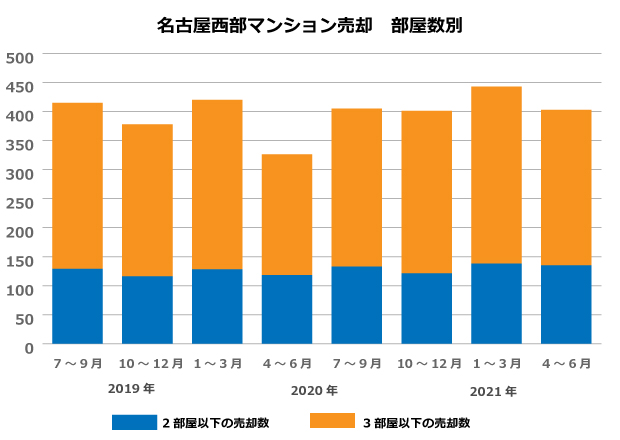 名古屋西部マンション売却部屋数別