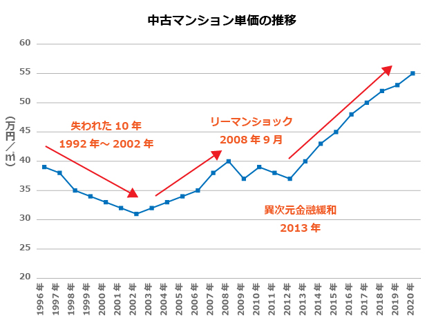 首都圏における過去25年間の中古マンション価格の推移