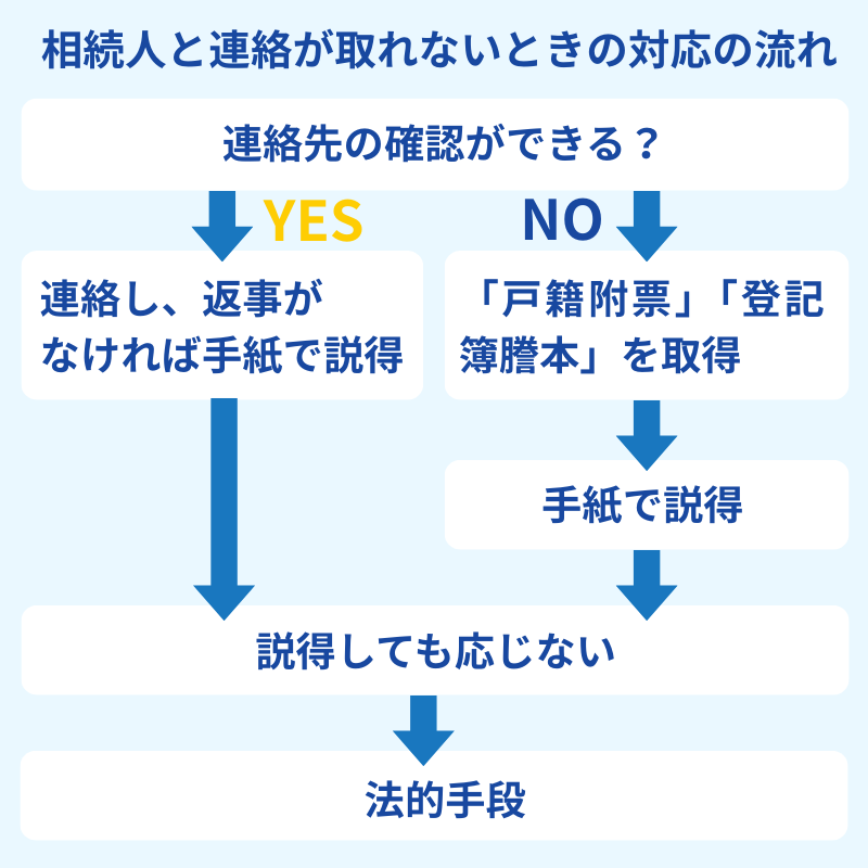 相続人と連絡が取れないときの対応の流れ