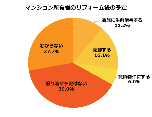 売却でリフォームする売主は16％程度