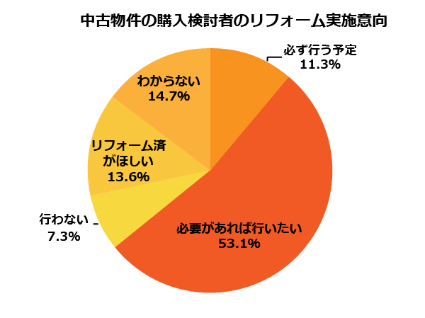 購入でリフォーム済みが欲しい買主は14％程度