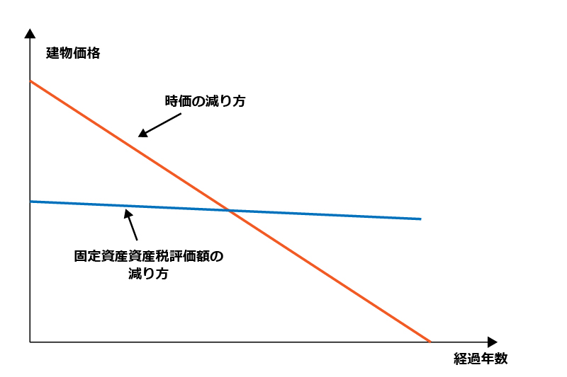 建物の時価と固定資産税評価額の下がり方
