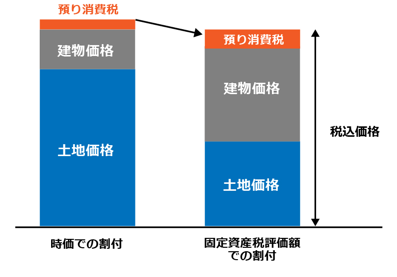 時価での割付　固定資産税評価額での割付
