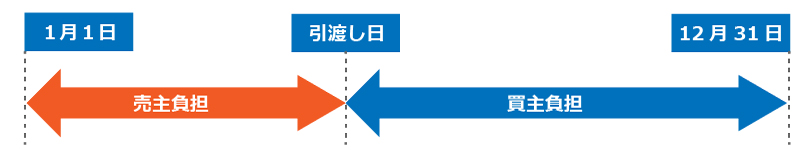 起算日を１月１日とする場合