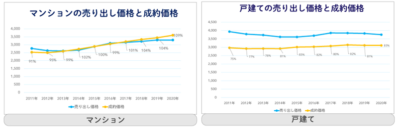 首都圏におけるマンションと戸建ての売り出し価格と成約価格の過去10年間の推移