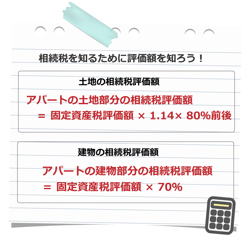アパートの相続税評価額の計算方法