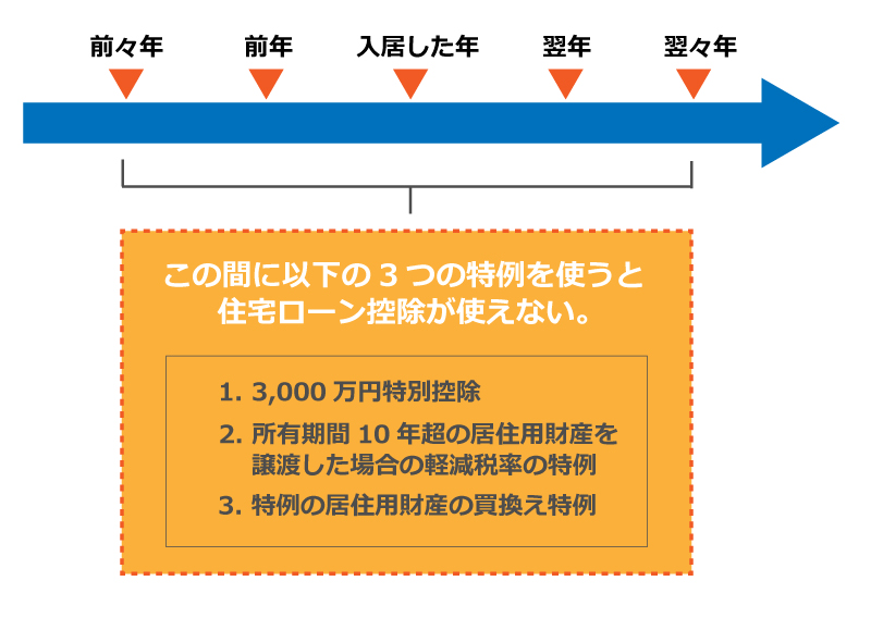 住宅ローン控除が利用できないケース