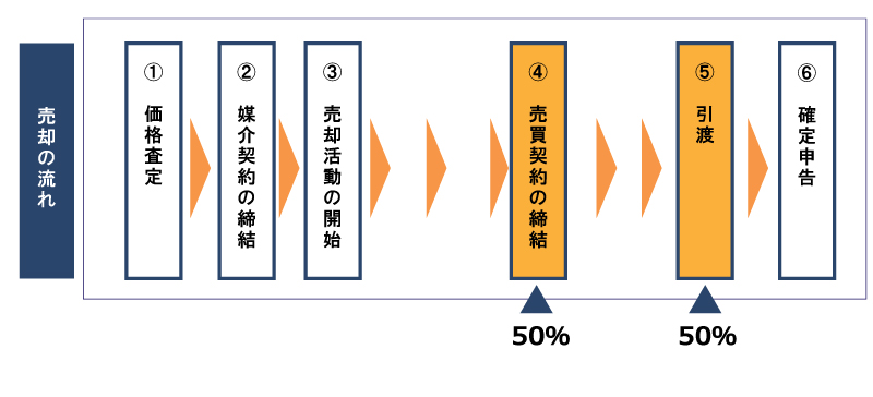 仲介手数料を支払うタイミング