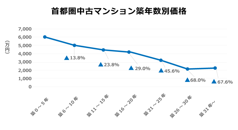 築年数とマンション売却価格の関係
