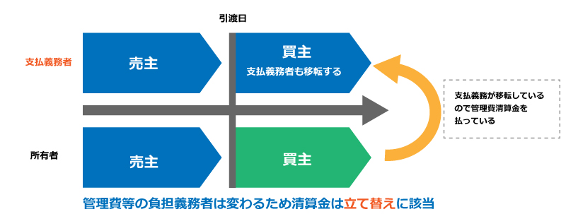 管理費等の精算金は、譲渡価額には加えません