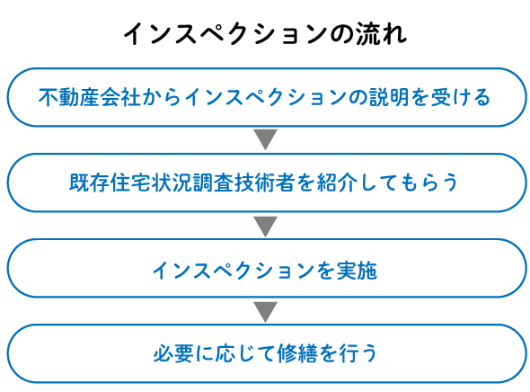 インスペクション実施の流れ