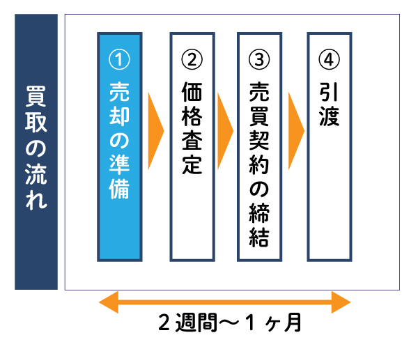不動産買取を申し込みの流れ