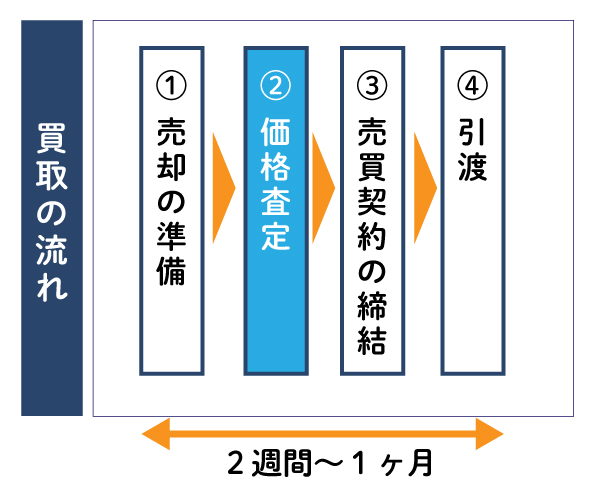 不動産買取を申し込みの流れ