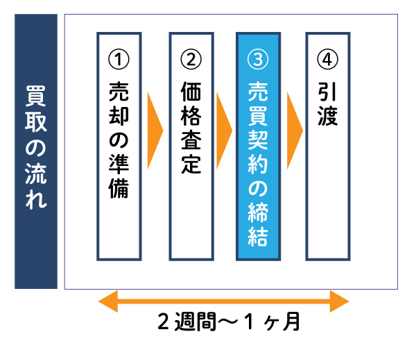 不動産買取を申し込みの流れ