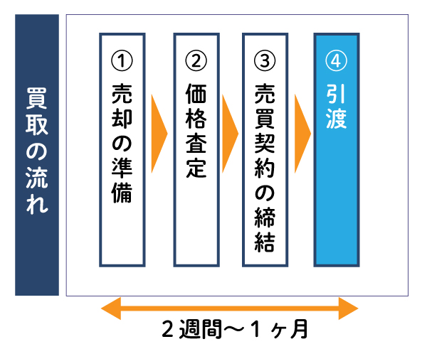不動産買取を申し込みの流れ