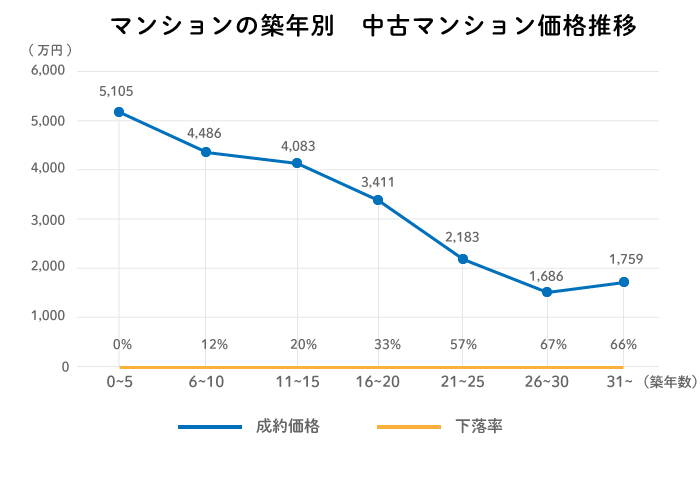 マンションの年代別、価格推移