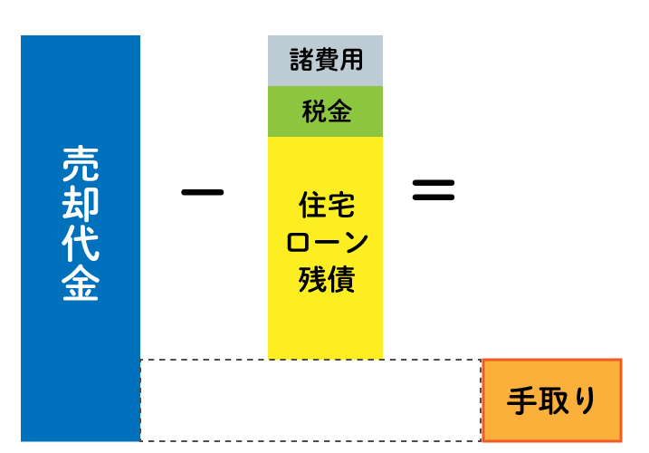 マンション売却の「手取り」の計算方法