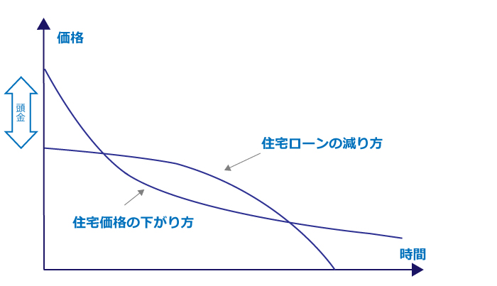 築年数の経過によるマンション価格と住宅ローンの一般的な減り方