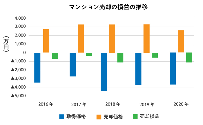 マンション売却の損益状況