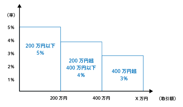 仲介手数料の計算式