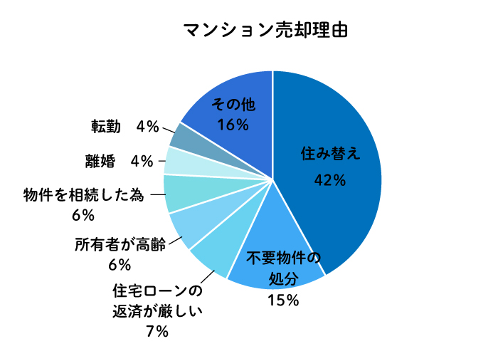 マンション売却理由