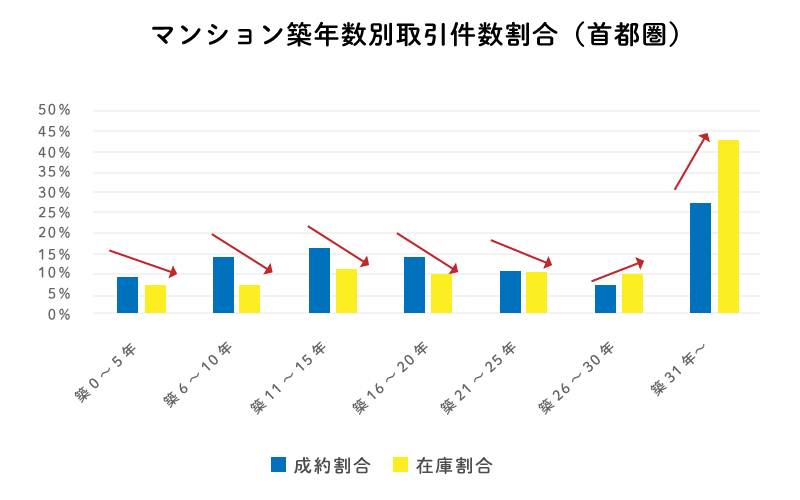 マンション築年数別取引件数割合（首都圏）