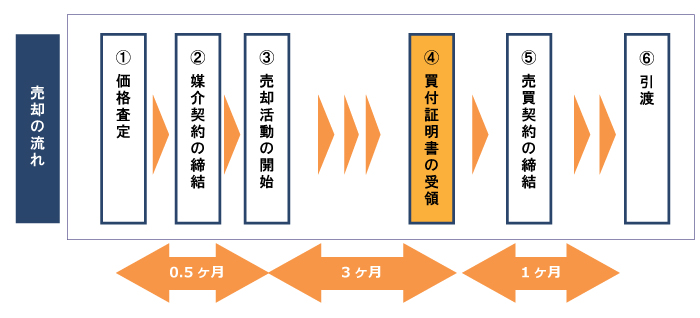 売却の流れ