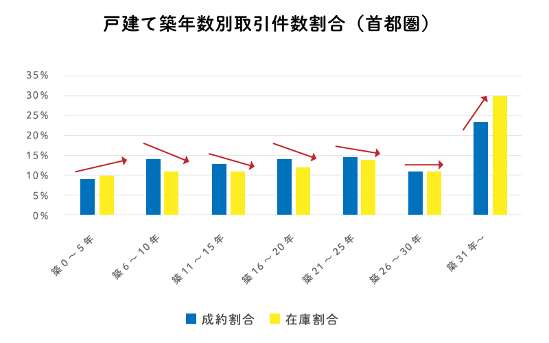 首都圏における戸建て築年数別の成約物件と在庫物件の件数の割合