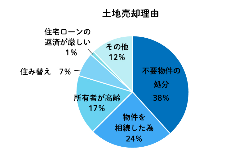 土地の売却理由についてアンケート