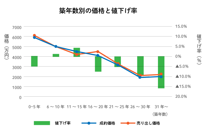 首都圏の中古マンションにおける築年数別の成約価格と売上価格、および値下げ率