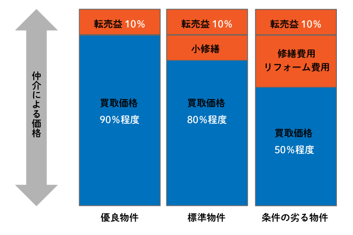 売却価格が安くなる