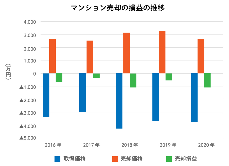 マンション(集合住宅)の損益状況