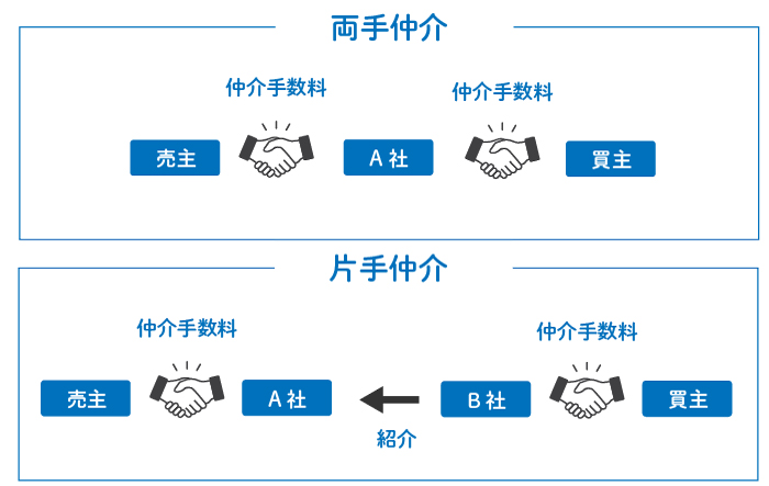 「囲い込み」のリスクが少ない