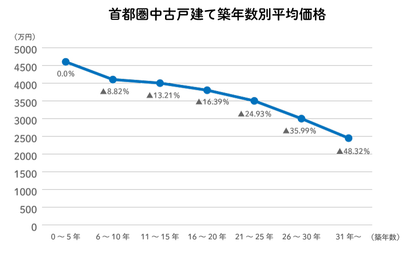 築年数別の家の価格の推移