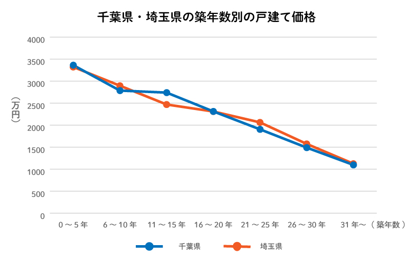 千葉県および埼玉県のおける築年数別の中古戸建て価格の推移