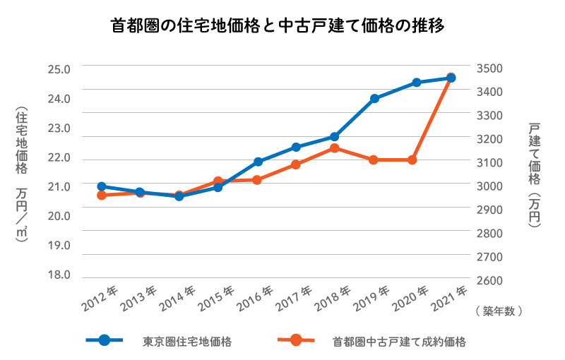 首都圏における住宅地(土地)の価格と中古住宅(戸建て)の価格の推移