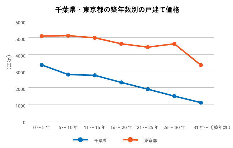 千葉県と東京都を例に築年数別の戸建て住宅の価格下落状況