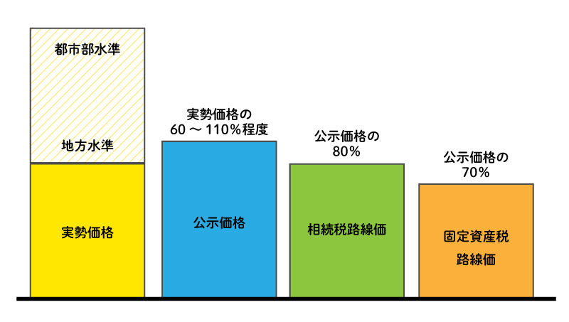 公的評価額と実勢価格との乖離状況