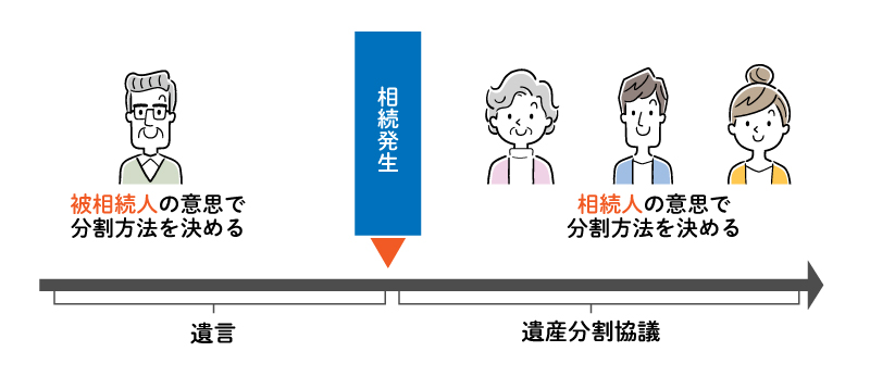 遺言と遺産分割協議の関係性