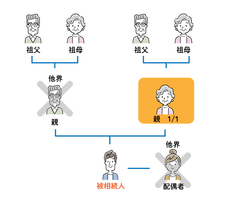 被相続人に子や孫などの第1順位の相続人がいない場合、第2順位である被相続人の直系尊属(親・祖父母)が相続人となります