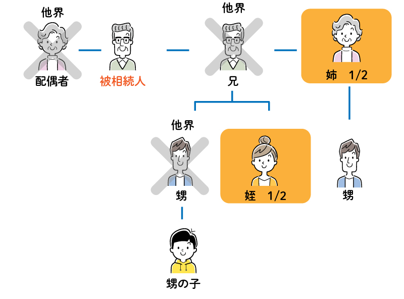 第1順位である子や孫などがおらず、かつ第2順位である直系尊属(親・祖父母)もいない場合、第3順位である被相続人の兄弟姉妹が相続人です