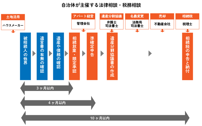 相続の全体スケジュールと相談するタイミングおよび相談先