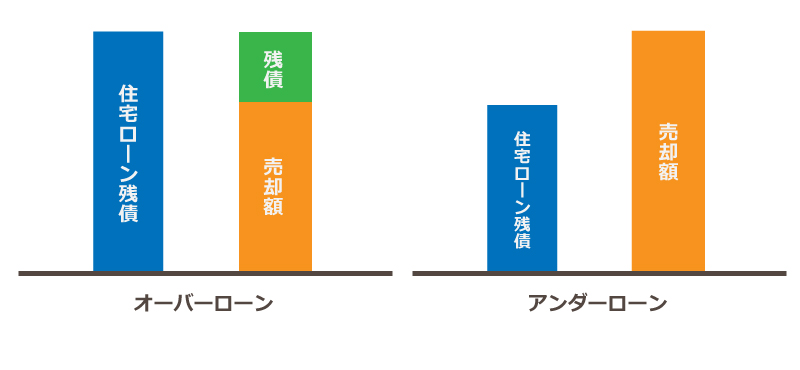 オーバーローンとアンダーローンについて